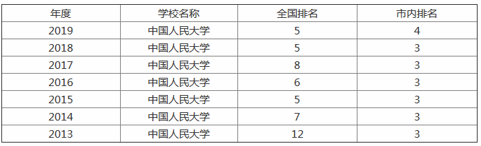 中國人民大學什么檔次排名全國第幾?人民大學中外合作辦學怎么樣