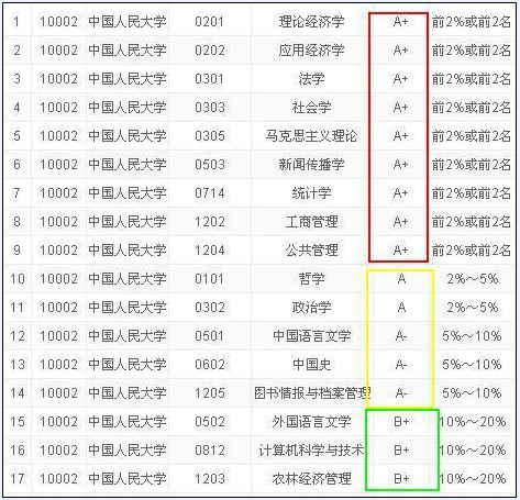 中國人民大學什么檔次排名全國第幾?人民大學中外合作辦學怎么樣