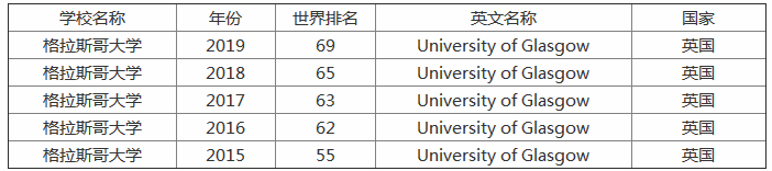 格拉斯哥大學什么檔次值得上嗎?格拉斯哥大學世界排名第幾?