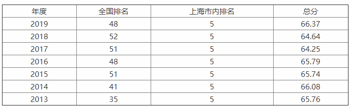 華東理工大學是211之首嗎?就業如何?最牛專業?全國排名第幾?