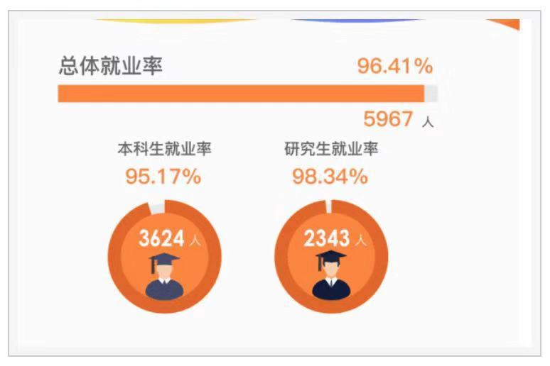 華東理工大學是211之首嗎?就業如何?最牛專業?全國排名第幾?