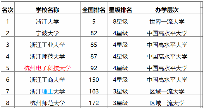 杭州電子科技大學是211嗎?怎么樣?重點專業?宿舍條件如何?