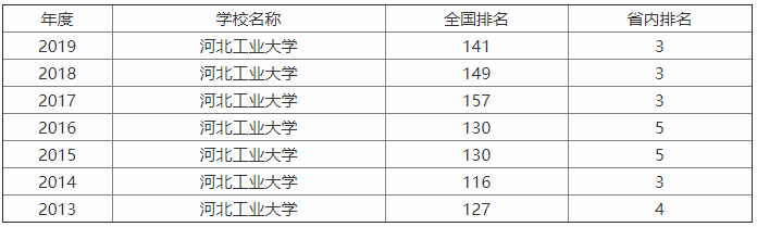 河北工業(yè)大學是211嗎?排名第幾?最牛專業(yè)是什么?學費多少?