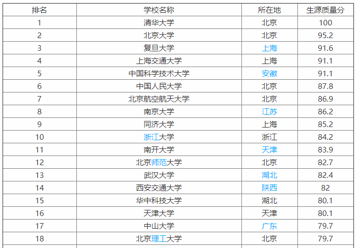 北京理工大學是985嗎?排名第幾?實力如何?宿舍條件怎么樣?