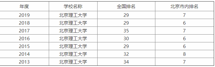 北京理工大學是985嗎?排名第幾?實力如何?宿舍條件怎么樣?