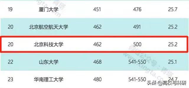 北京科技大學厲害嗎?是985嗎?就業前景如何?宿舍環境怎么樣?