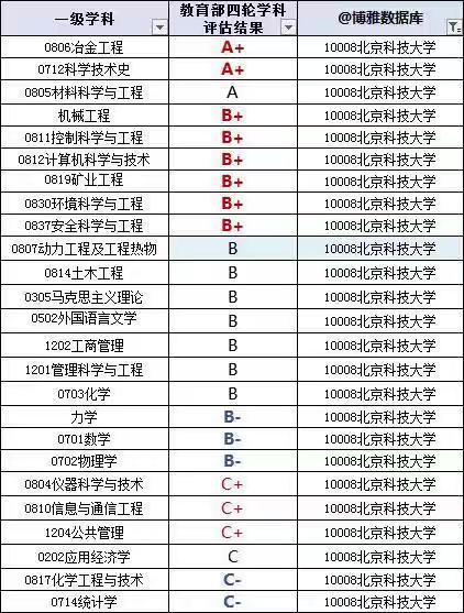北京科技大學厲害嗎?是985嗎?就業前景如何?宿舍環境怎么樣?