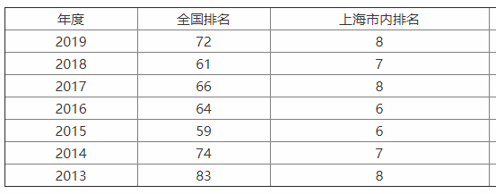 上海財(cái)經(jīng)大學(xué)很厲害嗎?是不是985?王牌專業(yè)?在上海就業(yè)率高嗎