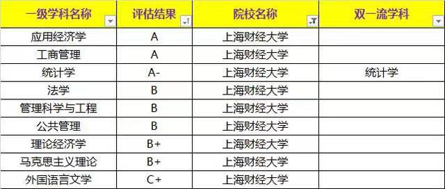 上海財(cái)經(jīng)大學(xué)很厲害嗎?是不是985?王牌專業(yè)?在上海就業(yè)率高嗎