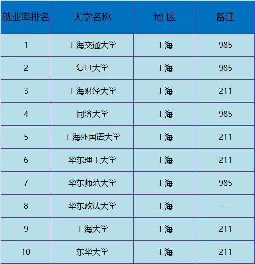 上海財(cái)經(jīng)大學(xué)很厲害嗎?是不是985?王牌專業(yè)?在上海就業(yè)率高嗎