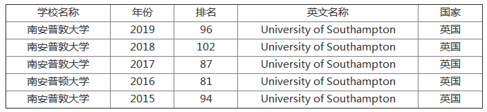 南安普頓大學怎么樣相當于國內幾本?世界排名第幾?含金量如何?
