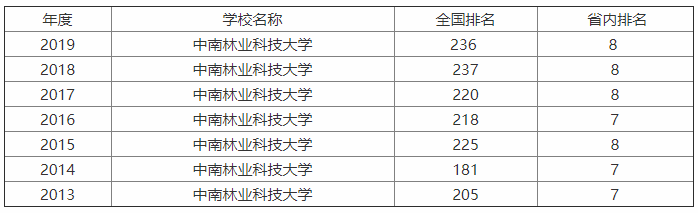 中南林業科技大學口碑怎么樣?在哪?是211?最牛專業?宿舍條件