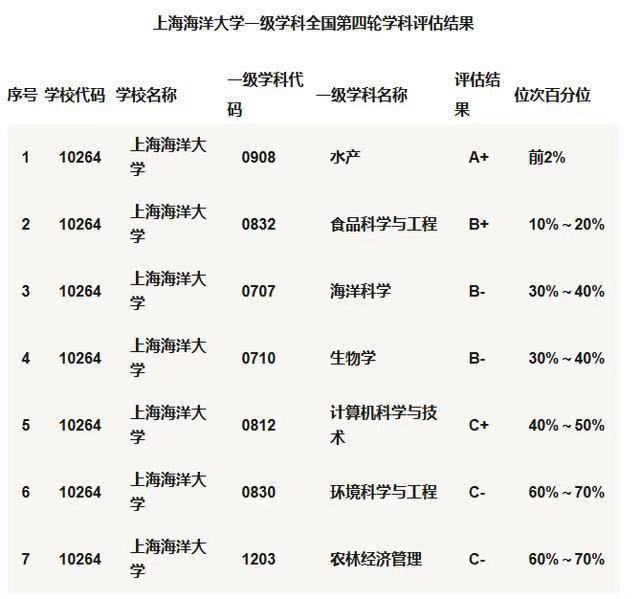 上海海洋大學很厲害嗎?是985嗎?王牌專業有哪些?畢業去向