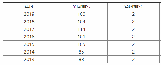 太原理工大學(xué)在211里排第幾?實(shí)力如何?王牌專業(yè)?宿舍環(huán)境怎樣