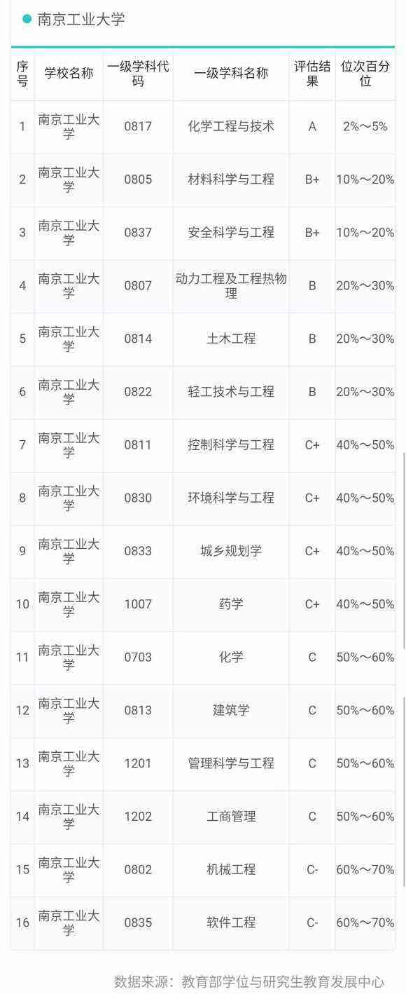 南京工業大學是211嗎?實力如何?最牛專業是什么?就業率高嗎