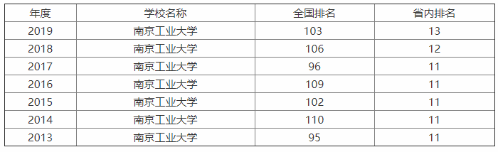南京工業大學是211嗎?實力如何?最牛專業是什么?就業率高嗎