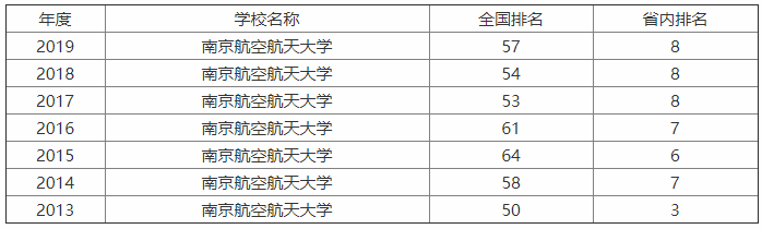 南京航空航天大學整體實力怎樣?是985嗎?最牛專業?全國排名第