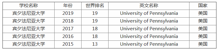 賓夕法尼亞大學世界排名第幾?有什么申請條件?回國就業怎么樣?