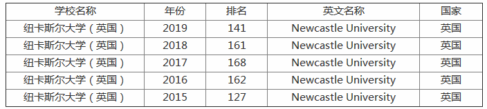 紐卡斯?fàn)柎髮W(xué)怎么樣世界排名第幾?回國(guó)認(rèn)可度如何有哪些申請(qǐng)條件