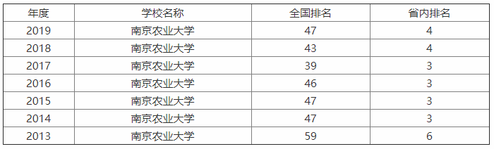 南京農業(yè)大學實力強嗎?為了211去南農值得嗎?排名第幾?學費多
