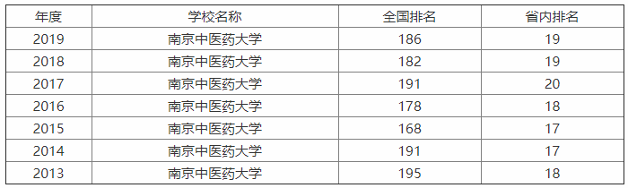 南京中醫藥大學怎么樣?是211嗎?排名第幾?就業率高嗎?