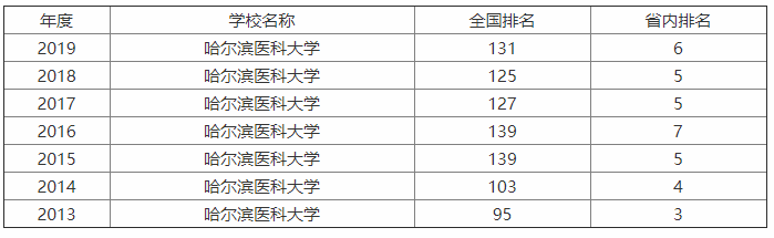 哈爾濱醫科大學是211嗎?什么水平?宿舍條件?學費多少貴嗎?