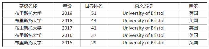 布里斯托大學怎么樣世界排名第幾?回國好就業嗎?申請條件有哪些