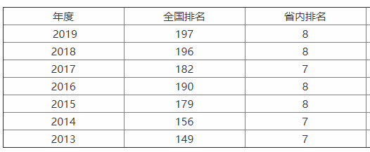 沈陽農業大學怎么樣?是小211嗎?就業率高嗎?宿舍條件如何?