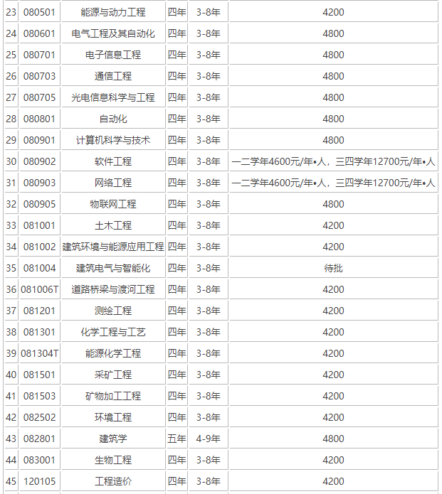 遼寧科技大學是985嗎?實力如何?排名第幾?學費多少貴嗎?