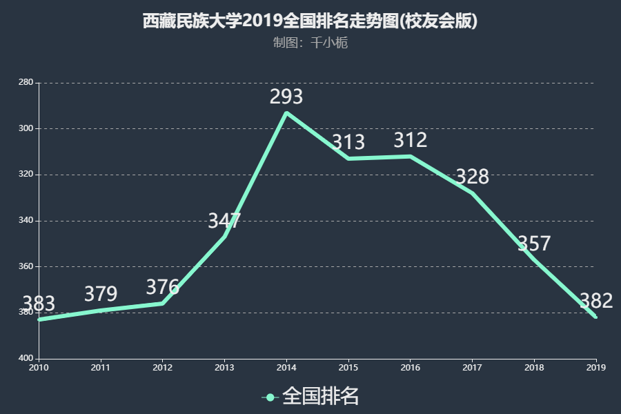 西藏民族大學是小211嗎?為什么不在西藏?王牌專業?好就業嗎?