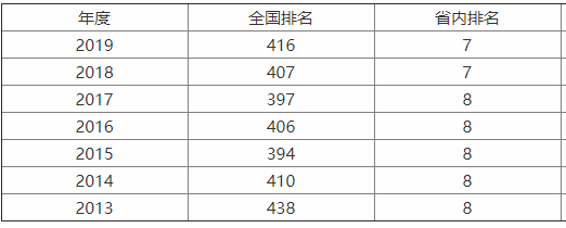 內蒙古財經大學是211嗎?口碑如何?就業率高嗎?宿舍條件怎樣?