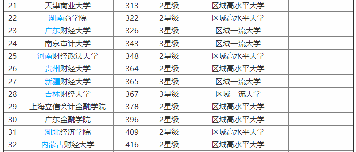 內蒙古財經大學是211嗎?口碑如何?就業率高嗎?宿舍條件怎樣?