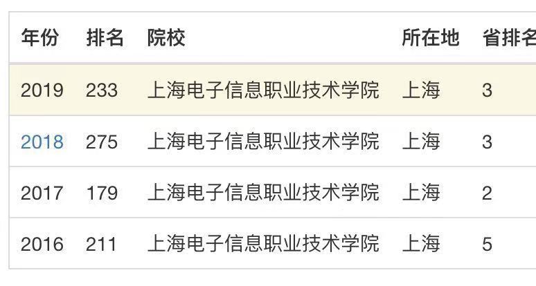 上海電子信息職業(yè)技術(shù)學(xué)院號稱”專科211“?實(shí)力很強(qiáng)嗎學(xué)費(fèi)多少