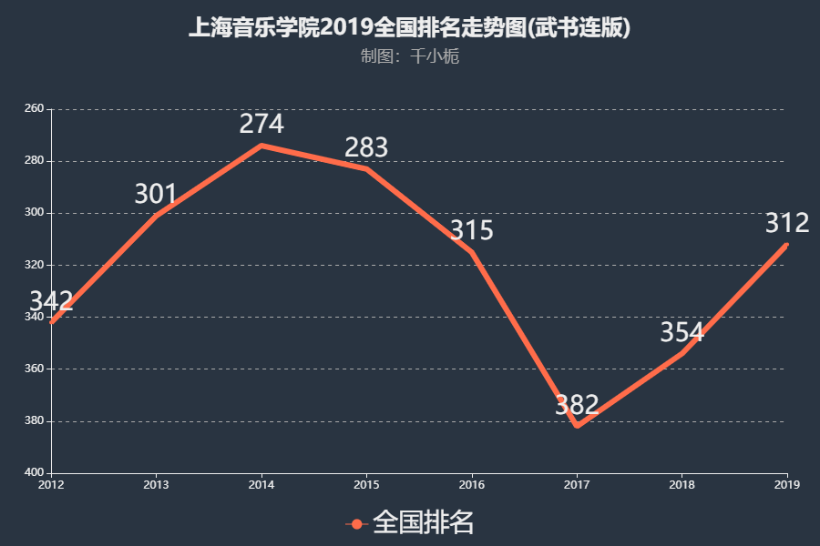 上海音樂學院是211嗎?有多厲害?報考條件有哪些?學費多少?