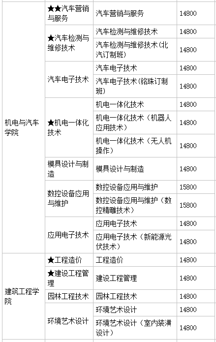 廣州珠江職業技術學院怎么樣好不好?有幾個校區?就業前景及學費