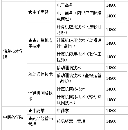廣州珠江職業技術學院怎么樣好不好?有幾個校區?就業前景及學費