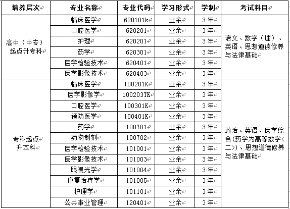 昆明醫科大學繼續教育學院2019錄取線是多少?學校怎么樣學費多少?