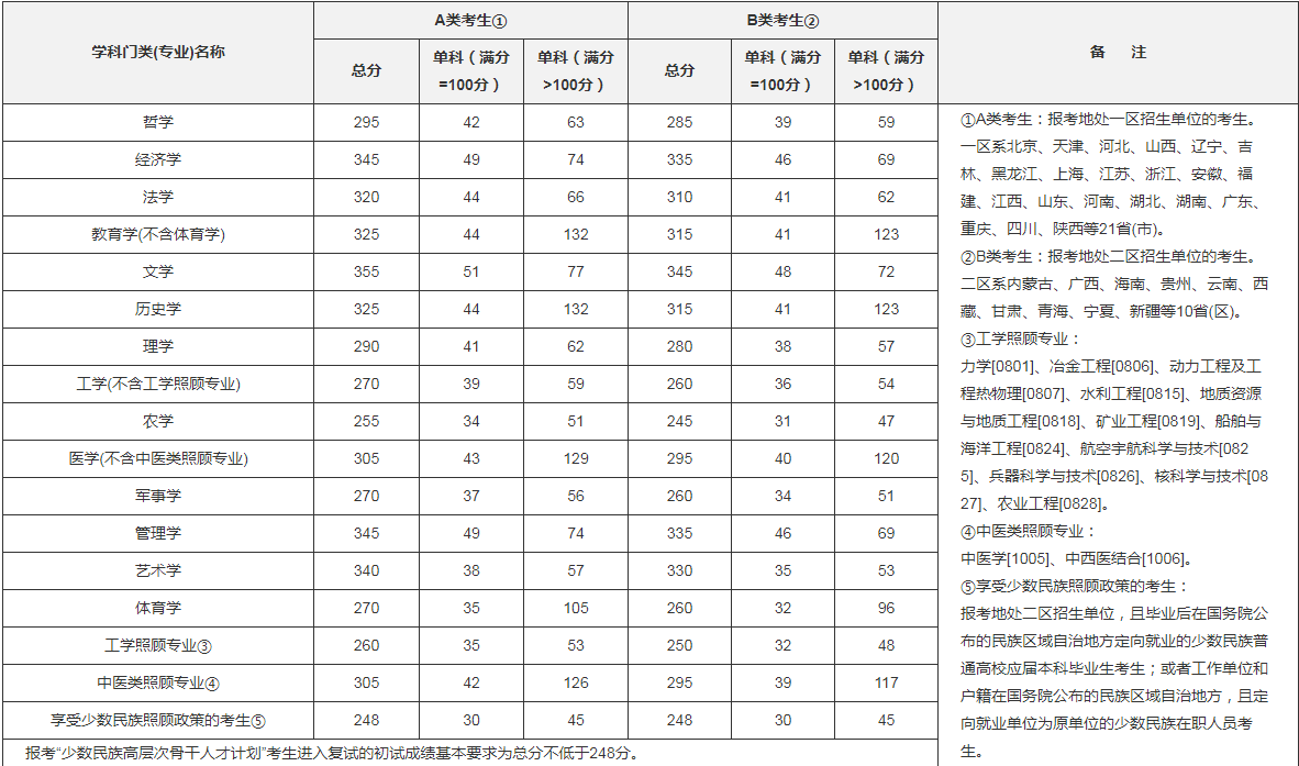 臨床醫學考研學校排行怎么樣?臨床醫學考研科目及國家線多少