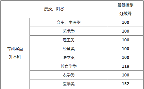 貴州成考分?jǐn)?shù)線高嗎多少分能被錄取?2020貴州成考分?jǐn)?shù)線會(huì)提高嗎?