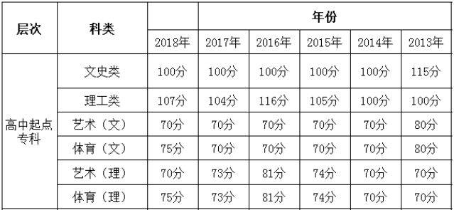 貴州成考分?jǐn)?shù)線高嗎多少分能被錄取?2020貴州成考分?jǐn)?shù)線會(huì)提高嗎?