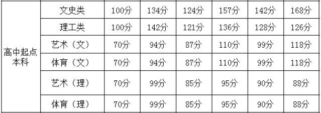 貴州成考分?jǐn)?shù)線高嗎多少分能被錄取?2020貴州成考分?jǐn)?shù)線會(huì)提高嗎?
