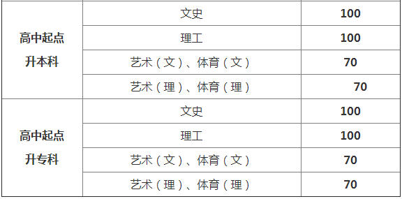 貴州成考分?jǐn)?shù)線高嗎多少分能被錄取?2020貴州成考分?jǐn)?shù)線會(huì)提高嗎?