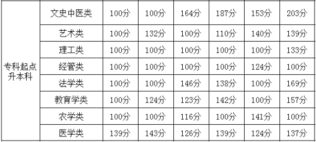 貴州成考分?jǐn)?shù)線高嗎多少分能被錄取?2020貴州成考分?jǐn)?shù)線會(huì)提高嗎?