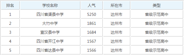 達(dá)州哪個(gè)高中最好揭秘中學(xué)排行前五名?達(dá)州中學(xué)和達(dá)一中哪個(gè)好?