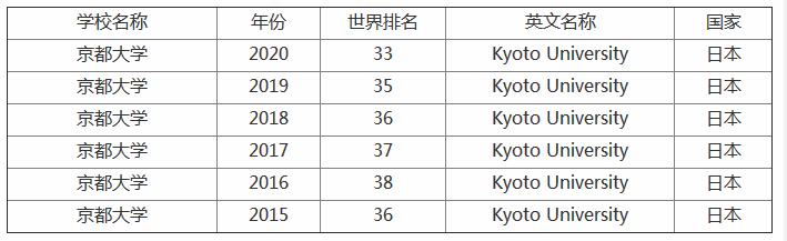 京都大學(xué)怎么樣世界排名第幾?留學(xué)條件有哪些回國(guó)認(rèn)可度高嗎?