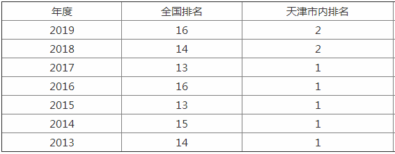 南開大學為什么名氣大?學費一年多少具體地址在哪排名第幾?