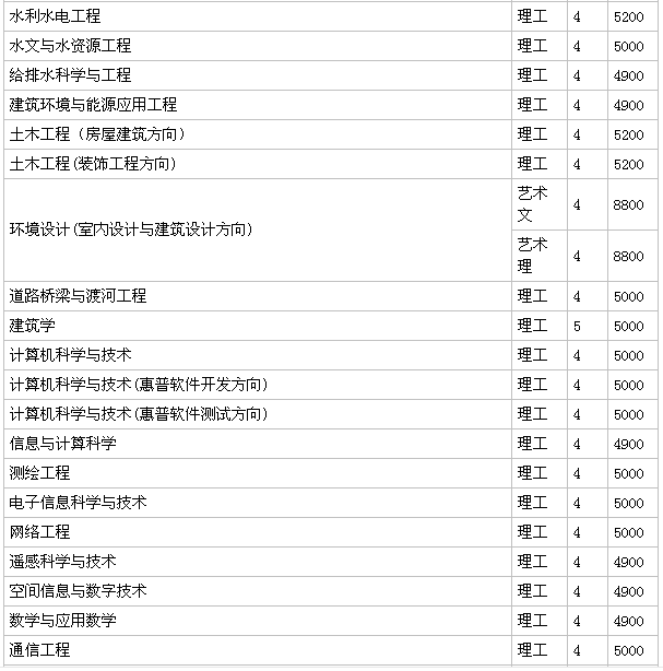 山東農業大學是211嗎?什么檔次?好就業嗎?學費多少?