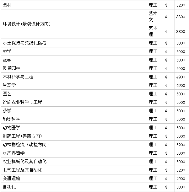 山東農業大學是211嗎?什么檔次?好就業嗎?學費多少?
