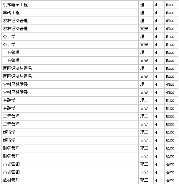 山東農業大學是211嗎?什么檔次?好就業嗎?學費多少?