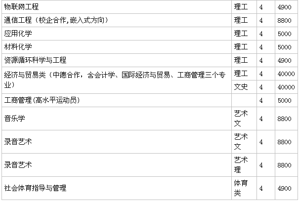 山東農業大學是211嗎?什么檔次?好就業嗎?學費多少?